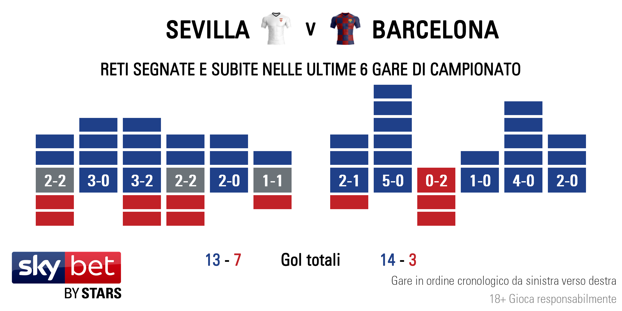 Sevilla v Barcelona - Form IT